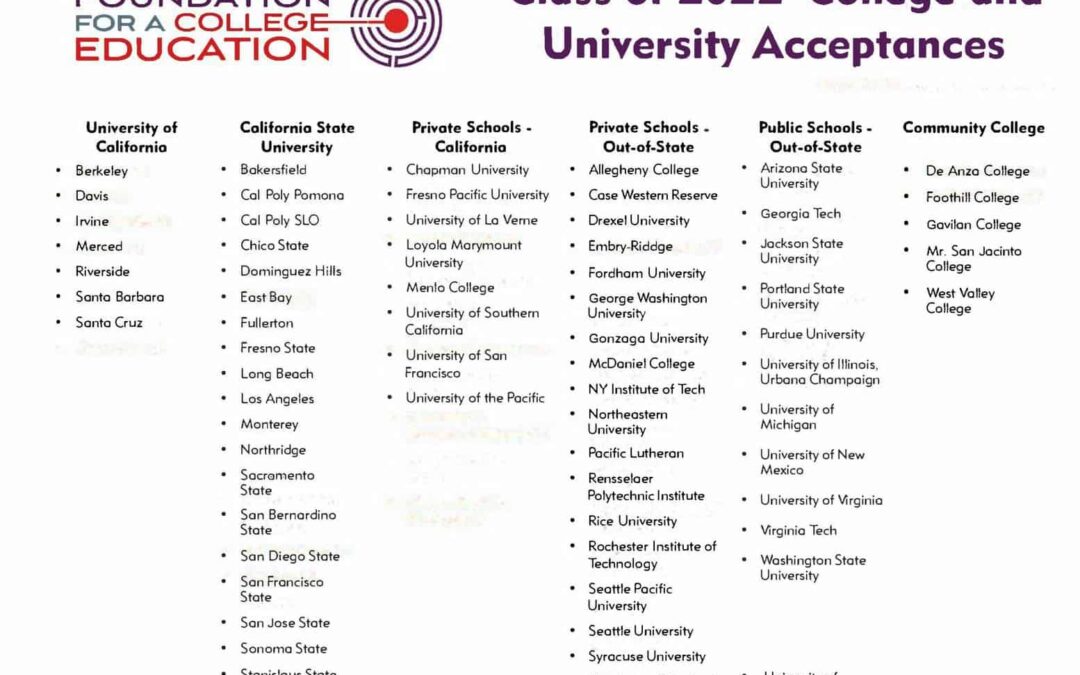 Class of 2022 Acceptance List