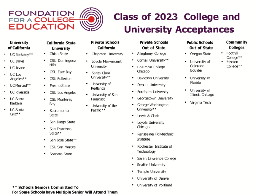 College List 2023 (1)